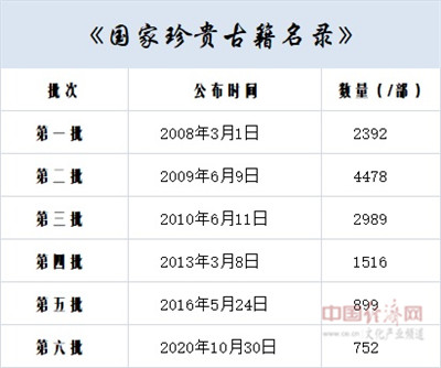 我邦贵重古籍雷竞技APP名录累计已有13026部(图1)